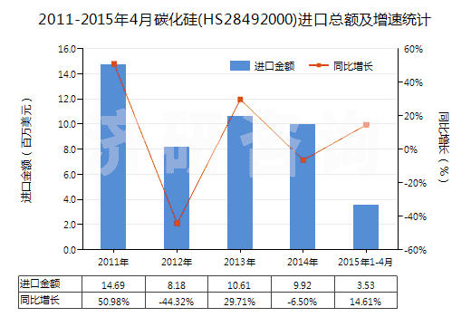 2011-2015年4月碳化硅(HS28492000)進(jìn)口總額及增速統(tǒng)計(jì)